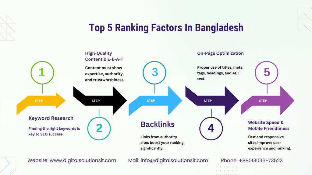 SEO Service In Bangladesh