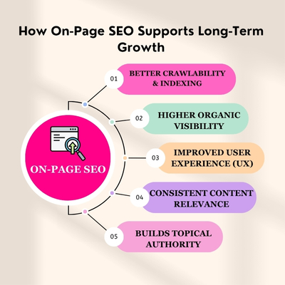 On-Page SEO 2 On-Page SEO SEO Agency near me