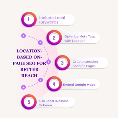 On-Page SEO 3 On-Page SEO Location Based On Page SEO for Better Reach On-Page SEO
