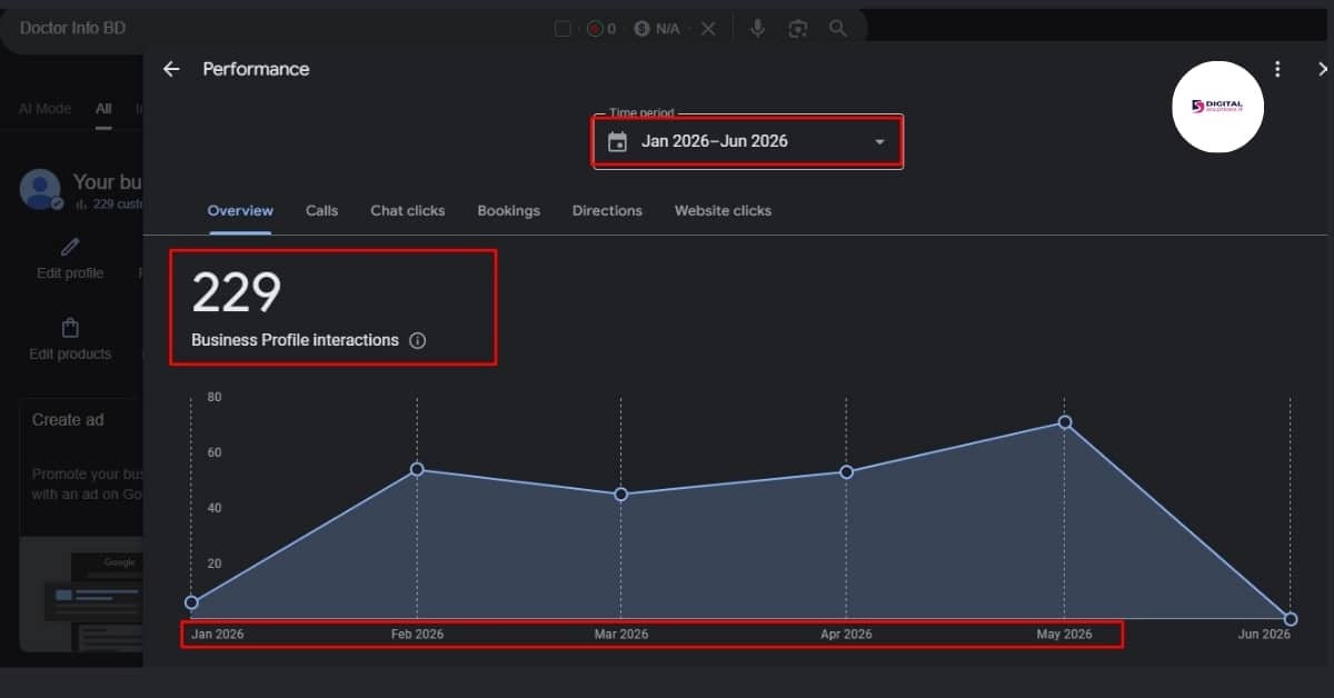 How We Grew Organic Traffic by 300% for a Healthcare Directory 9 Organic Traffic Growth GBP Insights showing month-over-month growth in interactions as local SEO optimizations compounded through the campaign