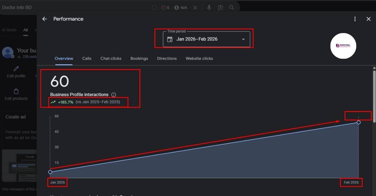 How We Grew Organic Traffic by 300% for a Healthcare Directory 8 Organic Traffic Growth GBP Insights dashboard showing the pre-campaign baseline of 60 total interactions across January–February 2026