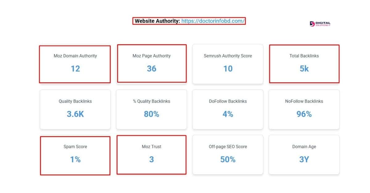 How We Grew Organic Traffic by 300% for a Healthcare Directory 4 Organic Traffic Growth Post-campaign Moz authority metrics: DA improved to 12, Spam Score cleaned to 1%, Trust Score tripled to 3