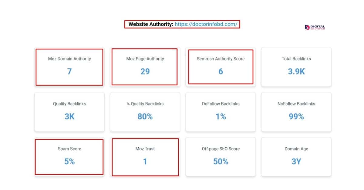 How We Grew Organic Traffic by 300% for a Healthcare Directory 1 Organic Traffic Growth Caption: Baseline Moz authority metrics before any optimization work began DA 7, PA 29, Spam Score 5%