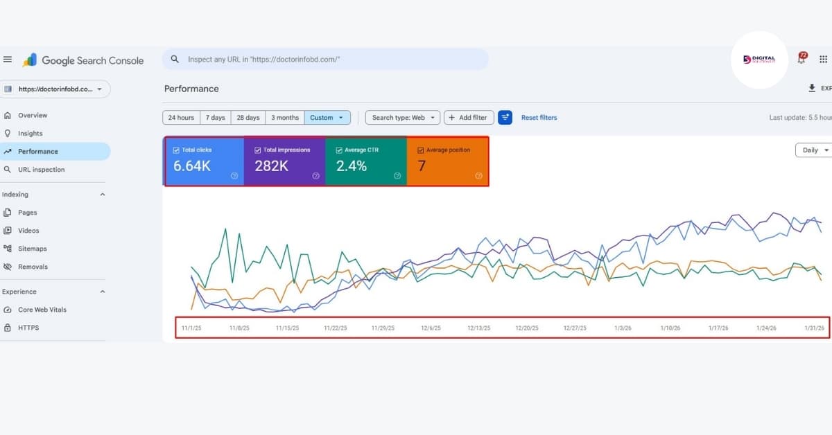How We Grew Organic Traffic by 300% for a Healthcare Directory 2 Organic Traffic Growth GSC comparative view showing organic clicks rising from 6,640 to 11,300 and impressions from 282K to 458K
