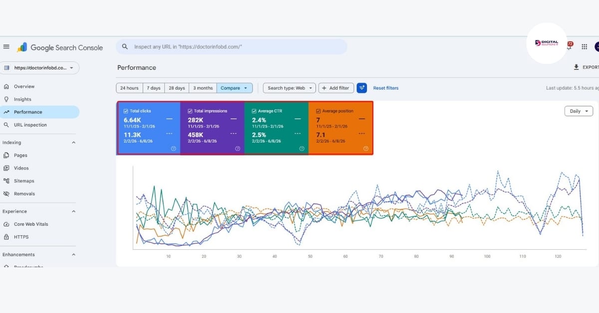 How We Grew Organic Traffic by 300% for a Healthcare Directory 3 Organic Traffic Growth GSC full timeline view showing the cumulative traffic growth trajectory from January through May 2026 109.34% total increase